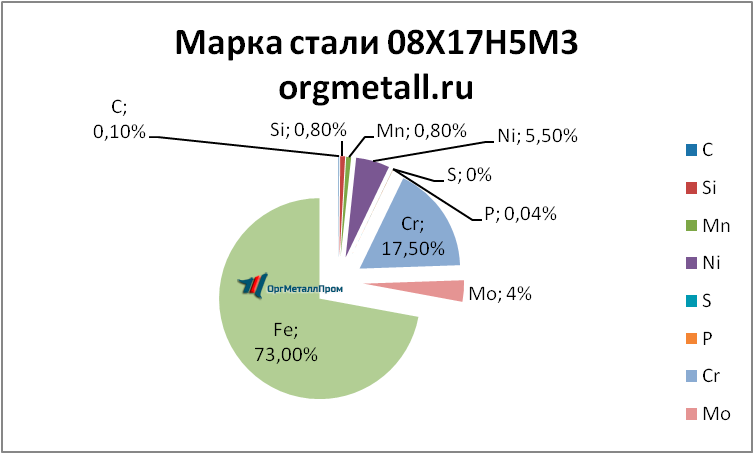   081753   chita.orgmetall.ru
