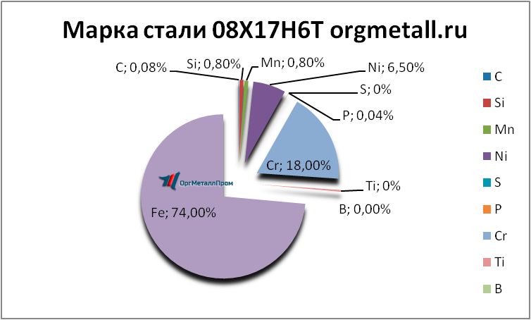   08176   chita.orgmetall.ru