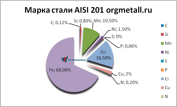   AISI 201   chita.orgmetall.ru