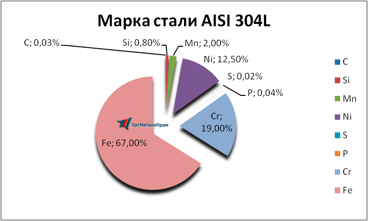   AISI 304L   chita.orgmetall.ru