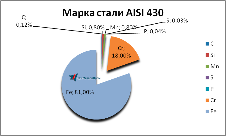   AISI 430 (1217)    chita.orgmetall.ru