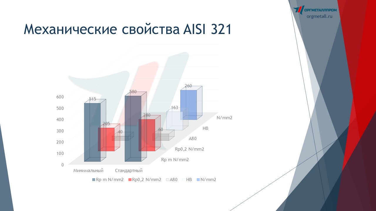   AISI 321   chita.orgmetall.ru